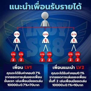 ชวนเพื่อนรับค่าคอมจากยอดเล่น (ไม่ใช่ยอดได้เสีย)